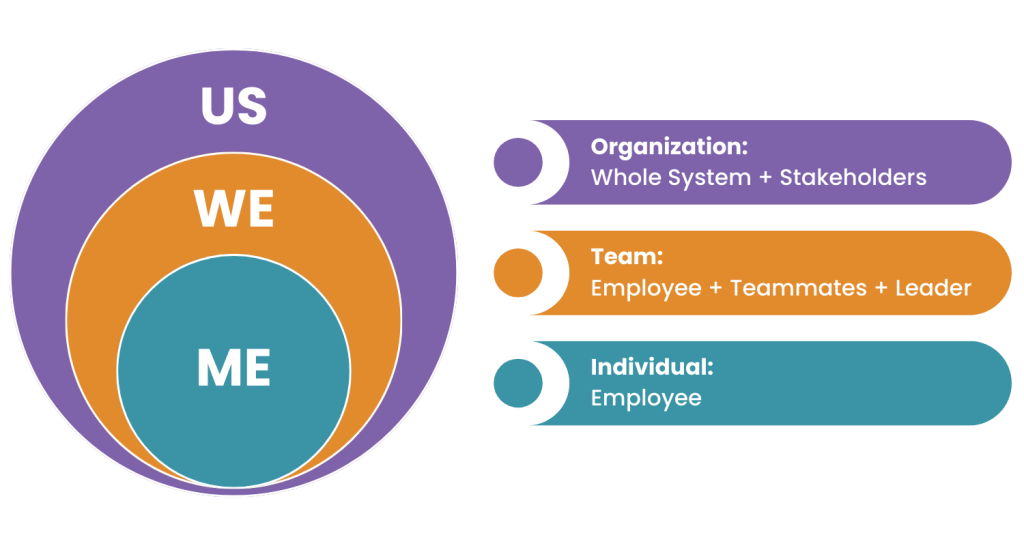 Me We Us circle graph explaining individual, team, and organization